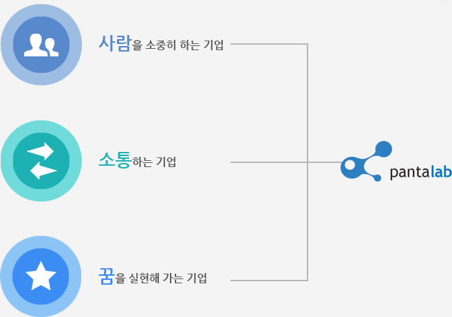 사람을 소중히 여기는 기업, 소통하는 기업, 꿈을 실현해 가는 기업 - 팬타랩